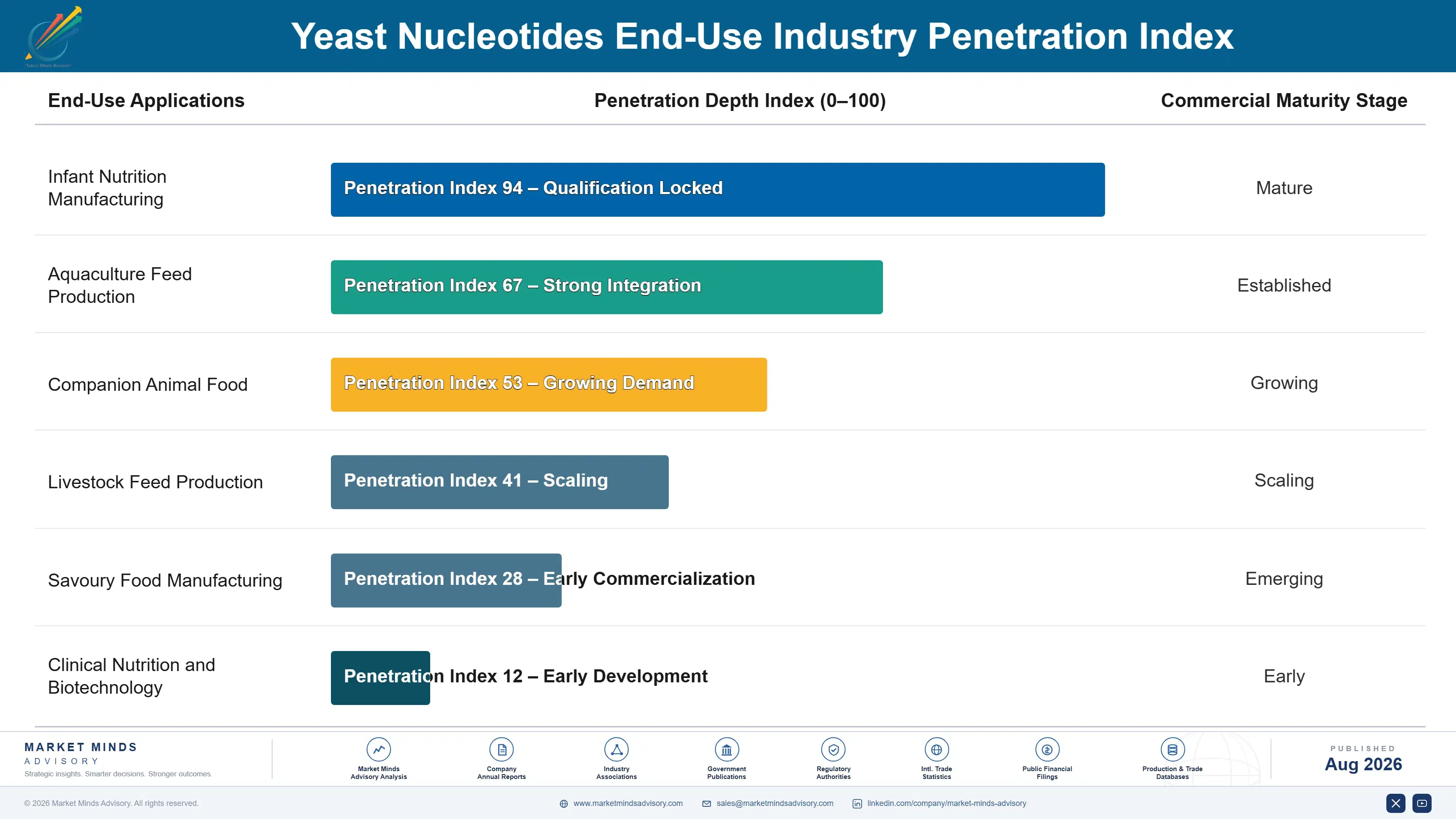 yeast-nucleotides-market-trends-end-use-penetration-index-1787665246036