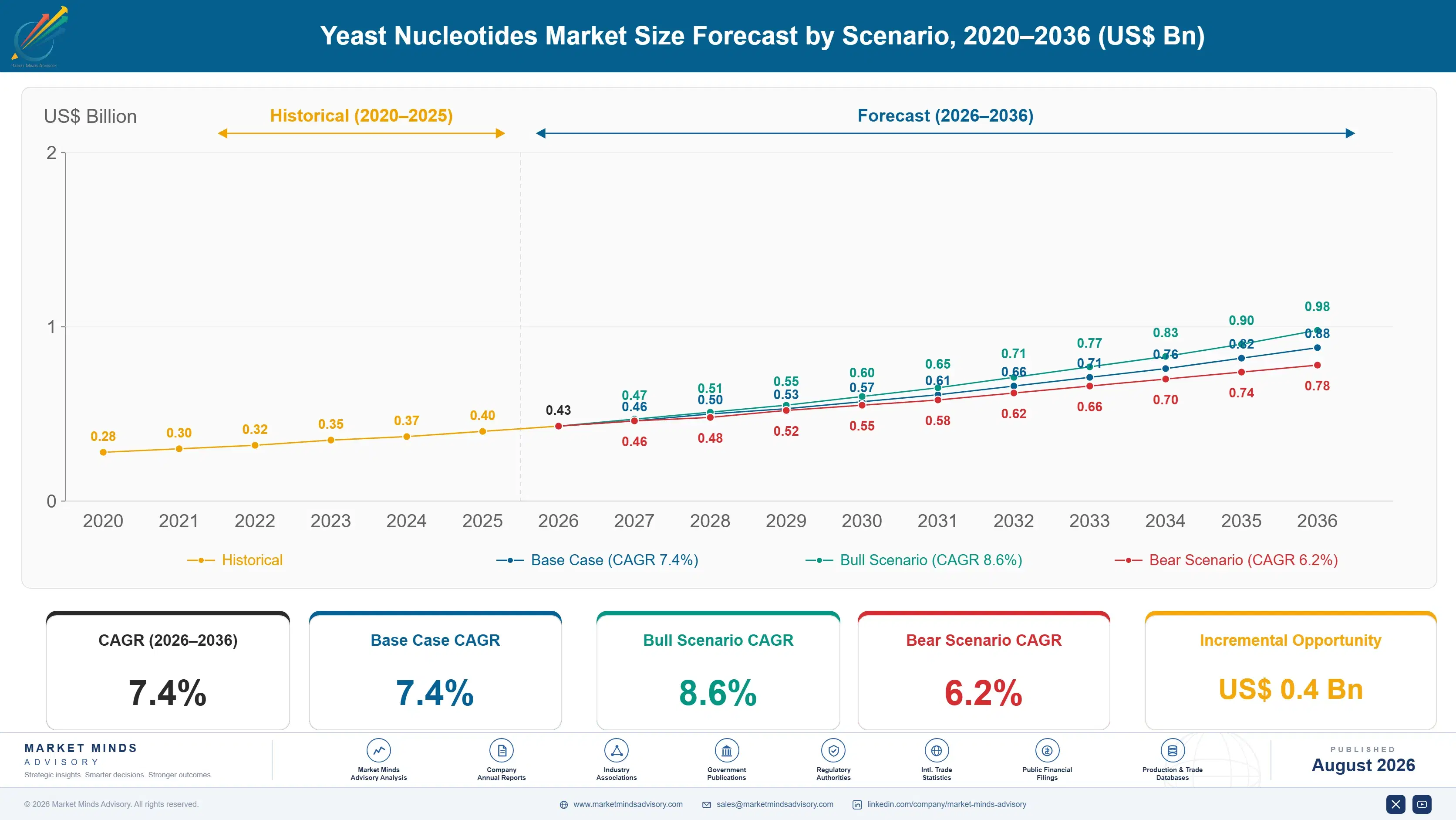 yeast-nucleotides-market-trends-size-forecast-scenario-1787665243146